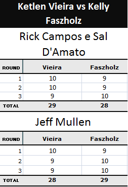 Pontuação Ketlen Vieira x Kelly Faszholz